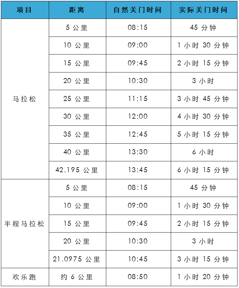 半程马拉松多少时间合格(半马21公里一般人能跑完吗)